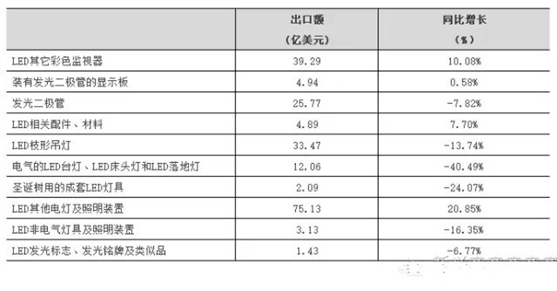 2016年上半年我國LED企業重點領域產品出口情況大起底